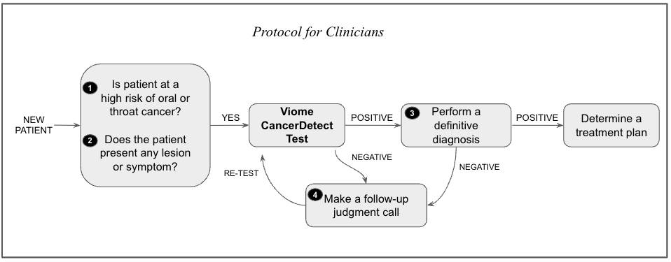 Protocol for Clinicians