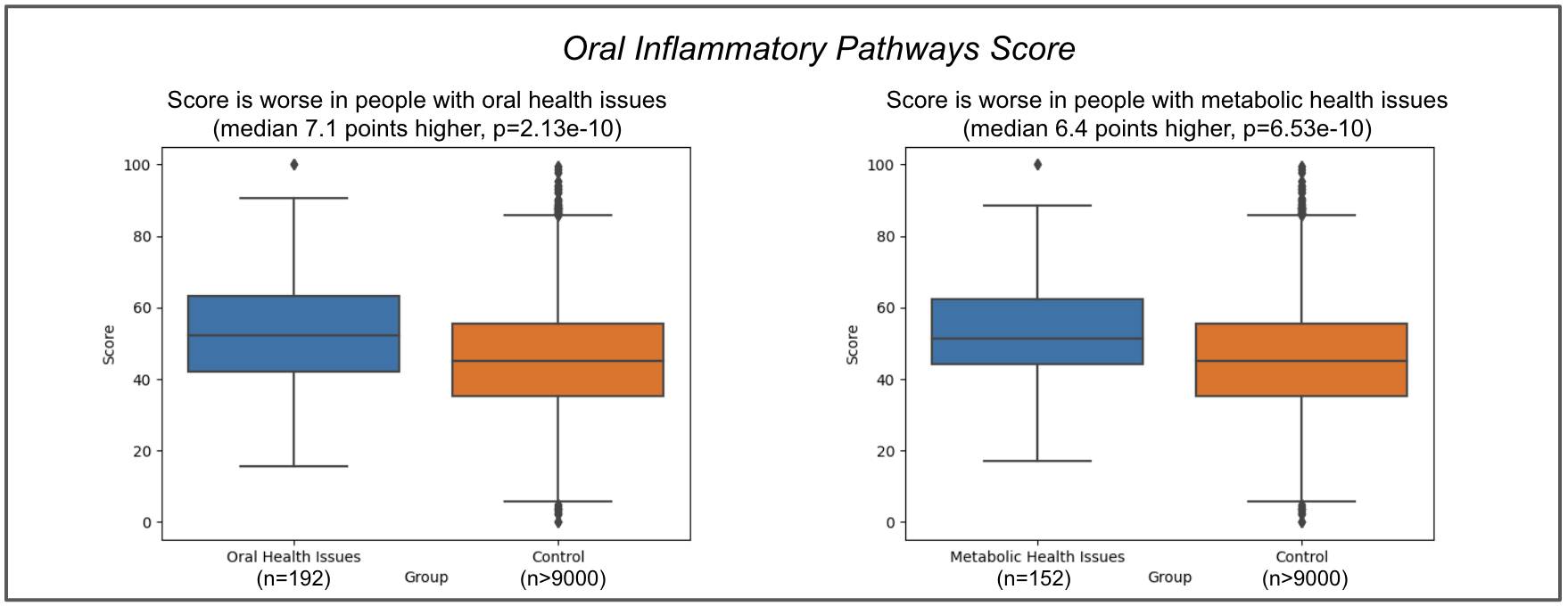 Oral Inflammatory Pathways Score